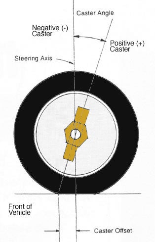 Caster and wheel depiction 